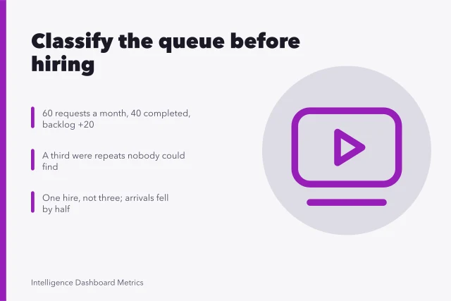 Analytics request queue classified before hiring, showing repeats and reworded questions. Analytics careers case study: the practical version