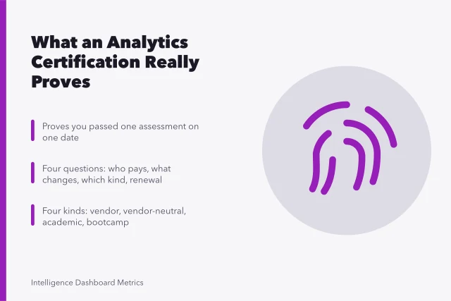 Analytics certification card: what it proves, four questions, four credential kinds. Why does an analytics certification actually matter before you pay?
