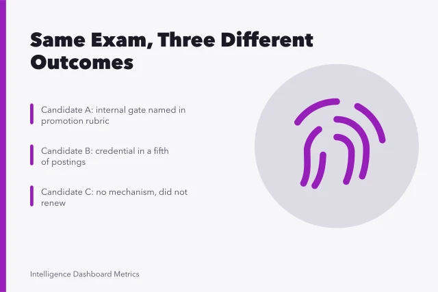 Three candidates, one analytics credential, different documented mechanisms and outcomes. Analytics certification outcomes: same exam, three very different results