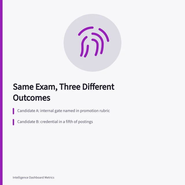 Three candidates, one analytics credential, different documented mechanisms and outcomes. Analytics certification outcomes: same exam, three very different results