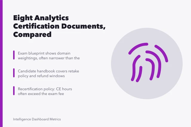 Card comparing eight analytics certification documents, from exam blueprint to recertification policy. Eight analytics certification documents, compared before you trust one