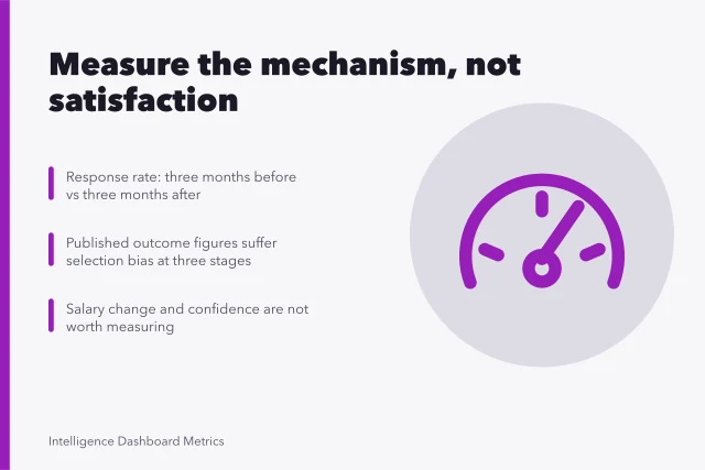 Card on measuring analytics certification outcomes with response rates and bias warnings. Analytics certifications metrics as practitioners see it