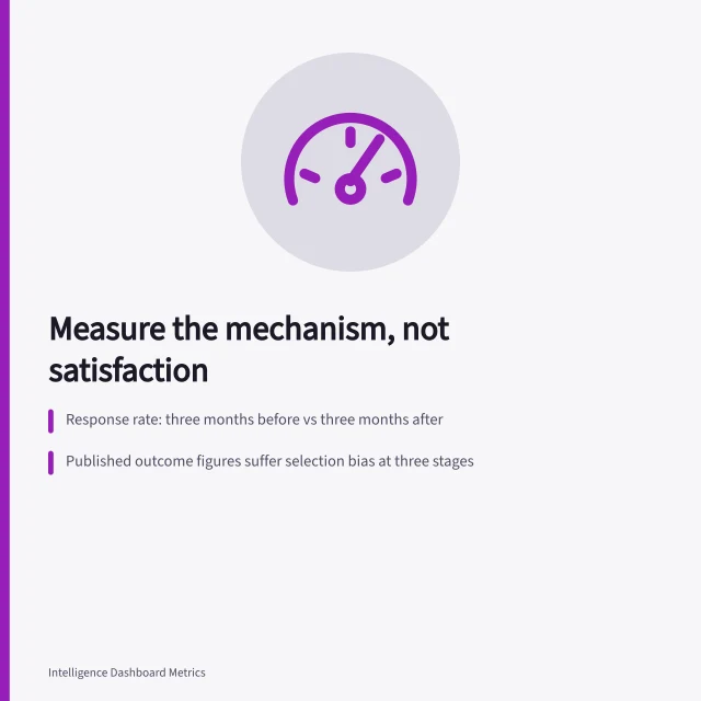 Card on measuring analytics certification outcomes with response rates and bias warnings. Analytics certifications metrics as practitioners see it