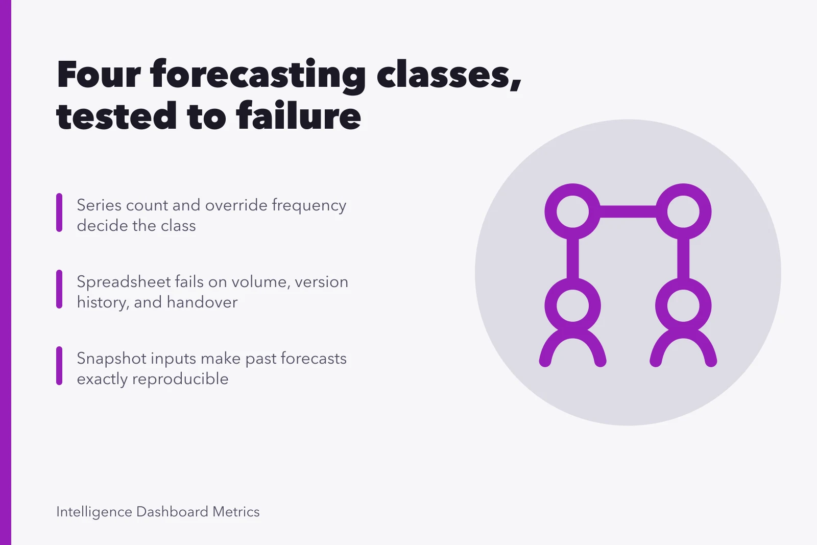 Comparison card: forecasting tool classes judged by series count, overrides, and reproducibility. Forecasting tools compared by class, then tested until one fails