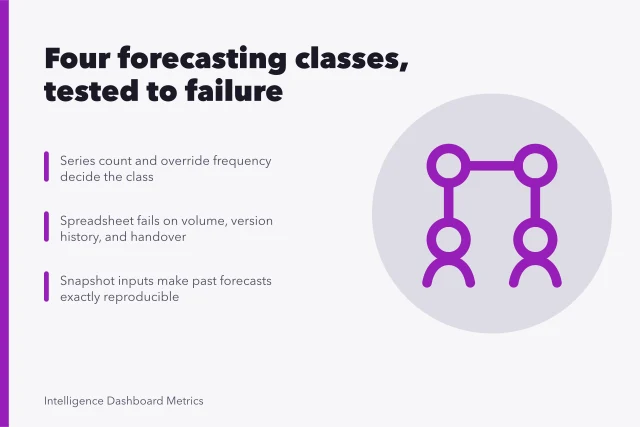 Comparison card: forecasting tool classes judged by series count, overrides, and reproducibility. Forecasting tools compared by class, then tested until one fails