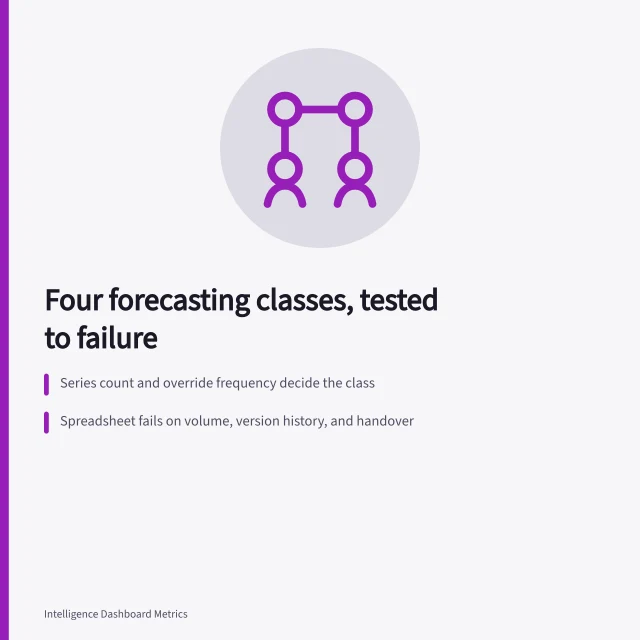 Comparison card: forecasting tool classes judged by series count, overrides, and reproducibility. Forecasting tools compared by class, then tested until one fails