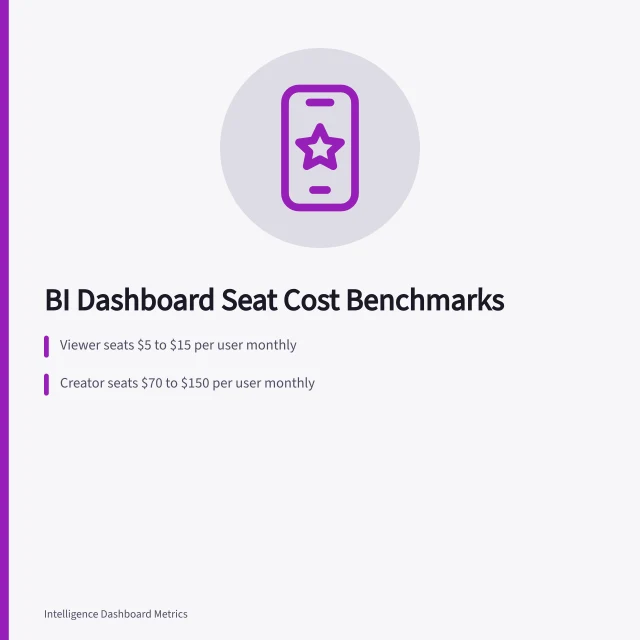 Chart showing BI dashboard per-user seat price benchmarks. BI dashboard cost per user benchmarks for US buyers