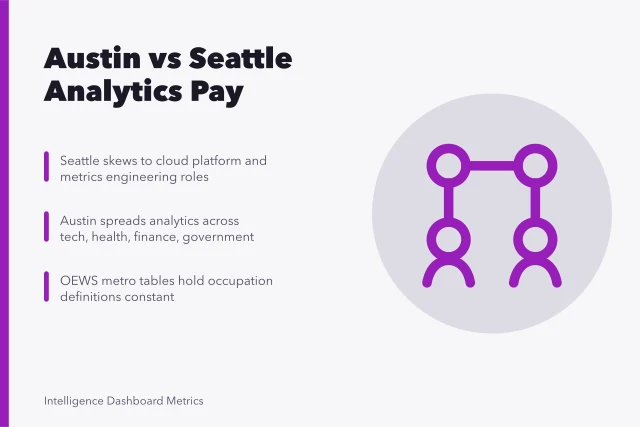 Comparison of Austin and Seattle business analytics careers, pay bands and living costs. Austin compared with Seattle for business analytics careers and pay