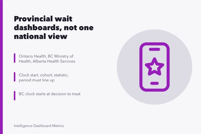 Chart comparing provincial healthcare wait time dashboards across Canada. Canadian healthcare wait time dashboards: province by province
