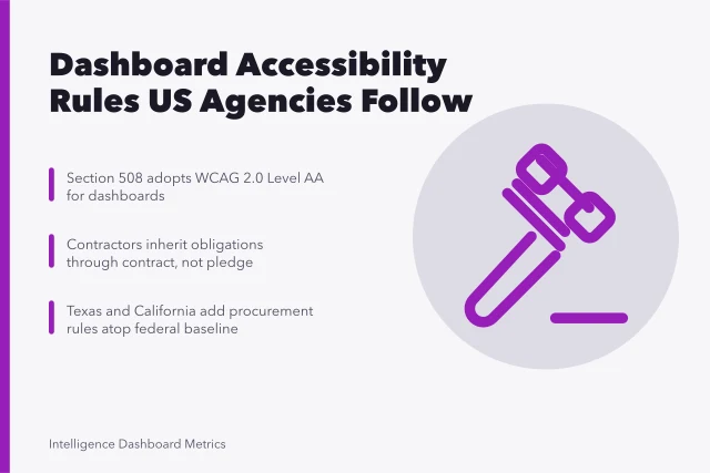 Card on dashboard accessibility standards: Section 508, WCAG 2.0 AA, VPAT reports. What dashboard accessibility standards do US agencies follow?