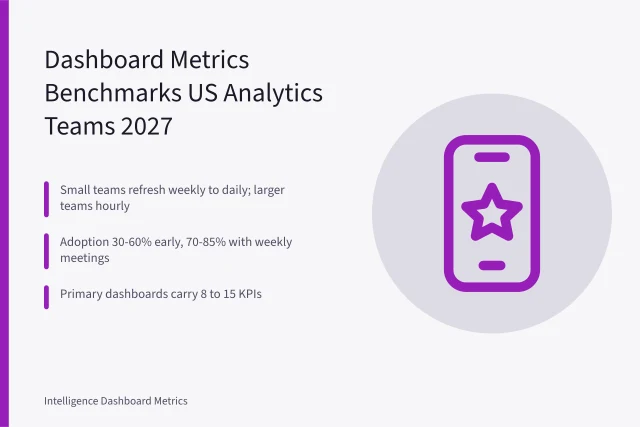 Benchmark card showing dashboard refresh cadence, adoption rates, and KPI counts. Dashboard metrics benchmarks: what US analytics teams actually report in 2027