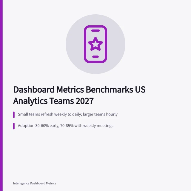 Benchmark card showing dashboard refresh cadence, adoption rates, and KPI counts. Dashboard metrics benchmarks: what US analytics teams actually report in 2027
