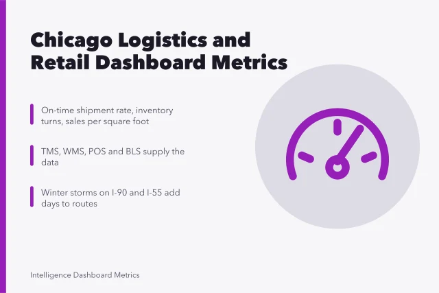 Dashboard metrics for Chicago logistics and retail teams. Chicago logistics and retail metrics, a dashboard overview for the Midwest