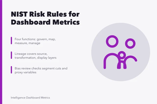 Dashboard metrics governance card citing NIST AI risk framework functions and lineage checks. What does NIST data and AI risk guidance mean for dashboard metrics?