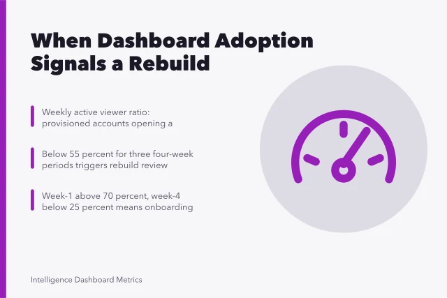 Card showing dashboard adoption thresholds that trigger a rebuild review. Which dashboard user adoption metrics predict a rebuild?
