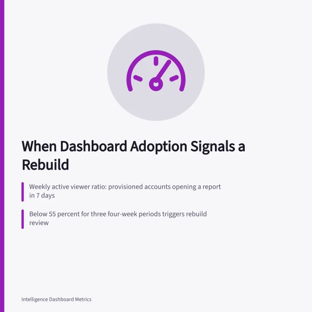 Card showing dashboard adoption thresholds that trigger a rebuild review. Which dashboard user adoption metrics predict a rebuild?