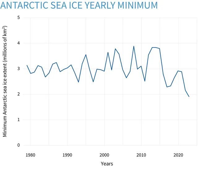 Antarctic sea ice yearly minimum extent between 1979 and 2023, as based on satellite measurements. The minimum has been extreme variable between 2013 and 2023, showing both high an. Dashboards examples worth studying before you start