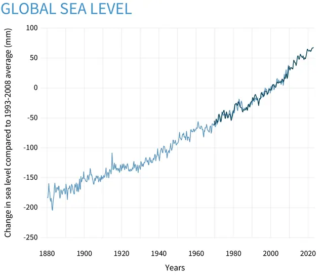Seasonal (3-month) sea level estimates from Church and White (2011) (light blue line) and University of Hawaii Fast Delivery sea level data (dark blue). The values are shown as cha. Dashboards framework: a clear way to organize the work