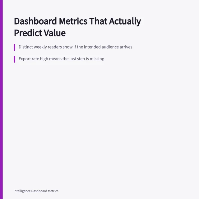 Card summarizing dashboard metrics: weekly readers, export rate, stale-data intervals. Dashboards metrics that predict anything