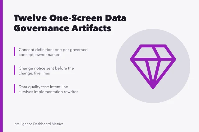 Card listing twelve one-screen data governance artifacts, starting with concept definitions. What separates the strong data governance examples from the weak