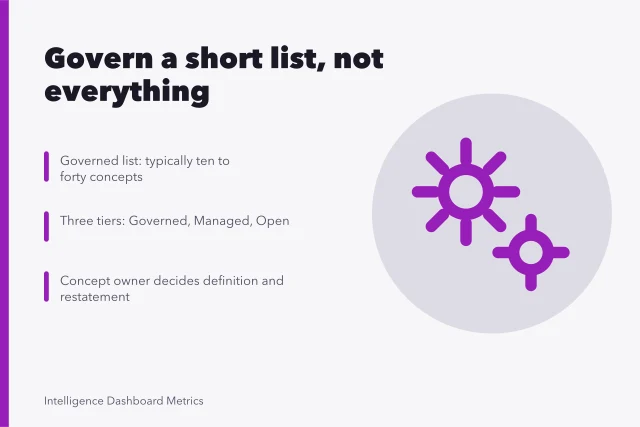 Card summarizing data governance scope, control tiers, and decision rights. Data governance framework: the practical version