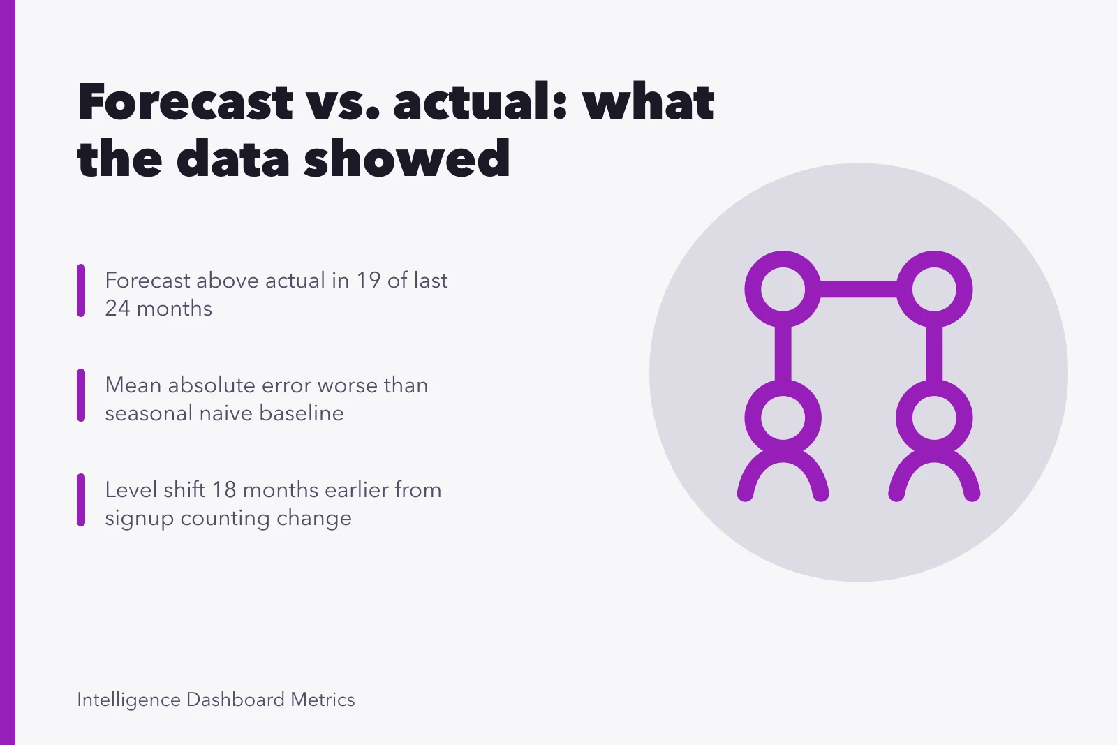 Forecast versus actual comparison chart with baseline and error metrics. Forecasting case study compared with what actually happens