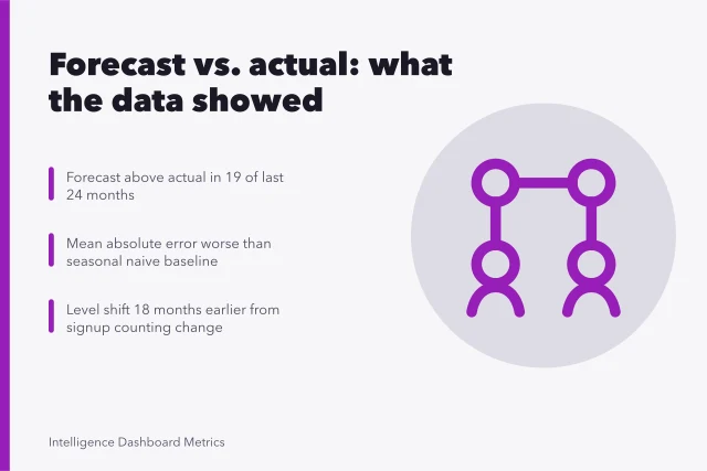 Forecast versus actual comparison chart with baseline and error metrics. Forecasting case study compared with what actually happens