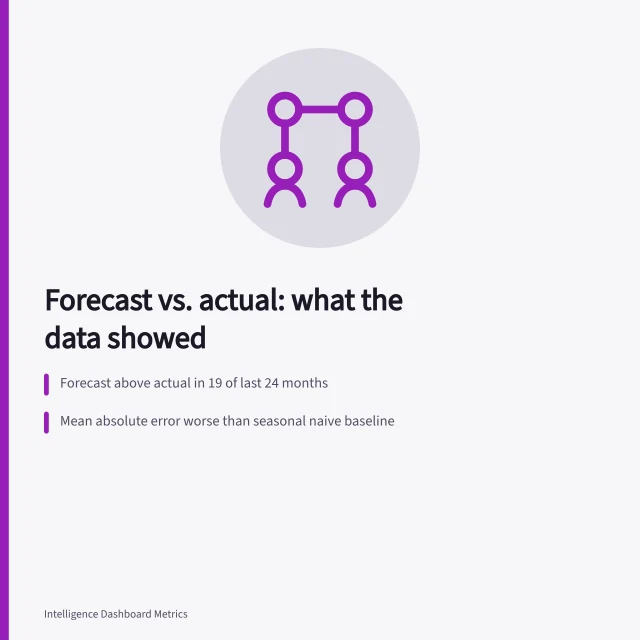 Forecast versus actual comparison chart with baseline and error metrics. Forecasting case study compared with what actually happens