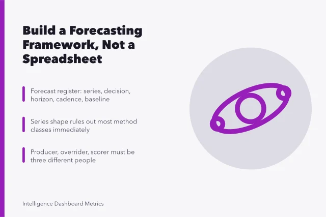 Forecasting framework card: register fields, series shape to method, review cycle roles. A working guide to building a forecasting framework, not a spreadsheet