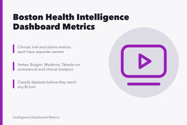 Card summarizing Boston biotech and hospital intelligence dashboard metrics and governance. How Boston biotech and healthcare teams build intelligence dashboards