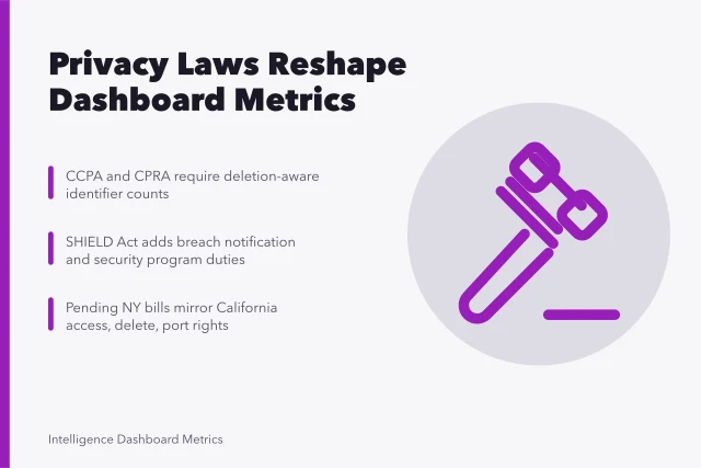 Privacy law compliance reshaping analytics dashboard metric definitions. California and New York privacy laws and what they change in your dashboard metrics