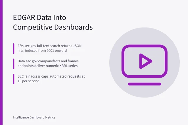Dashboard analytics card summarizing SEC EDGAR filing data pipeline steps. Mining SEC EDGAR filings for competitive intelligence dashboards