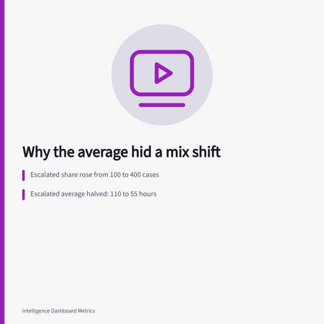 Chart showing blended average rising while case mix shifted toward escalated work. Inside a reporting rebuild: why the average was the wrong number
