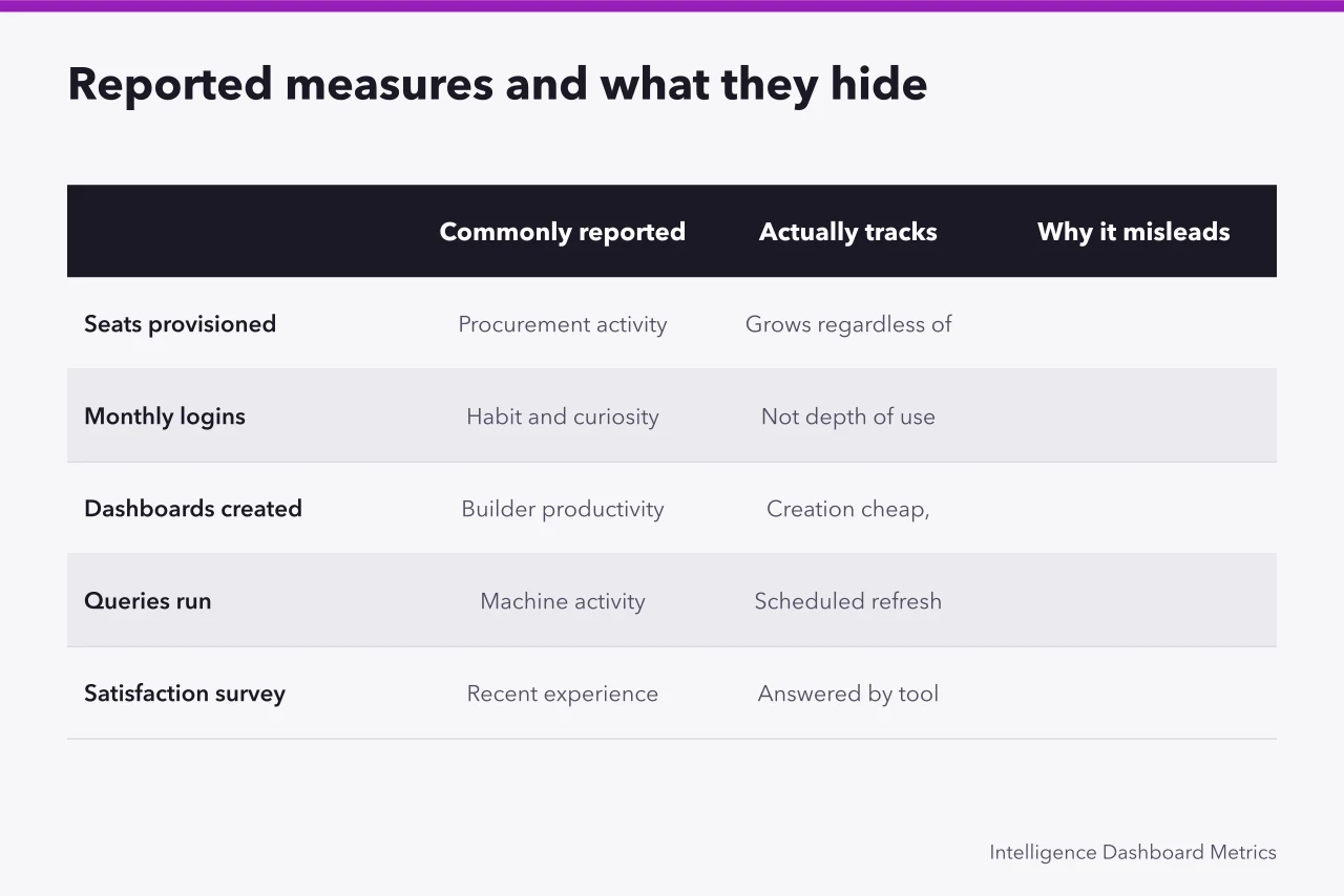 Table of five commonly reported analytics measures, what they track, and why they mislead (Analytics tools metrics: the 2027 review)