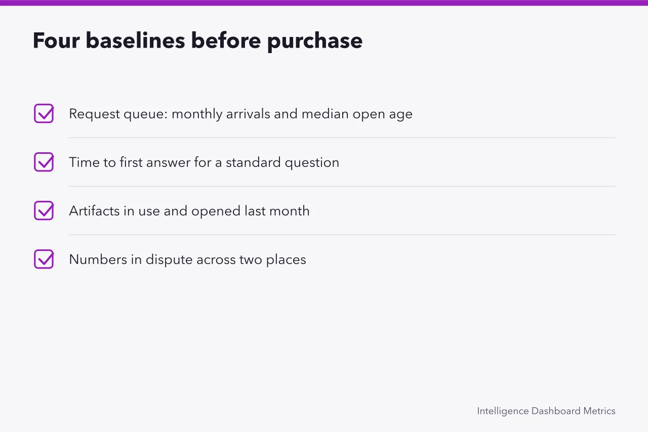 Checklist of four pre-purchase baselines: request queue, time to first answer, artifact use, disputed numbers (Analytics tools metrics: the 2027 review)