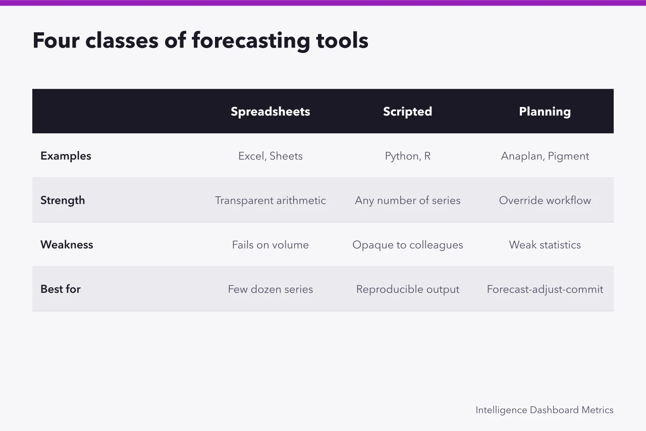 Comparison table of four forecasting tool classes, examples, strengths and weaknesses (Forecasting tools compared by class, then tested until one fails)