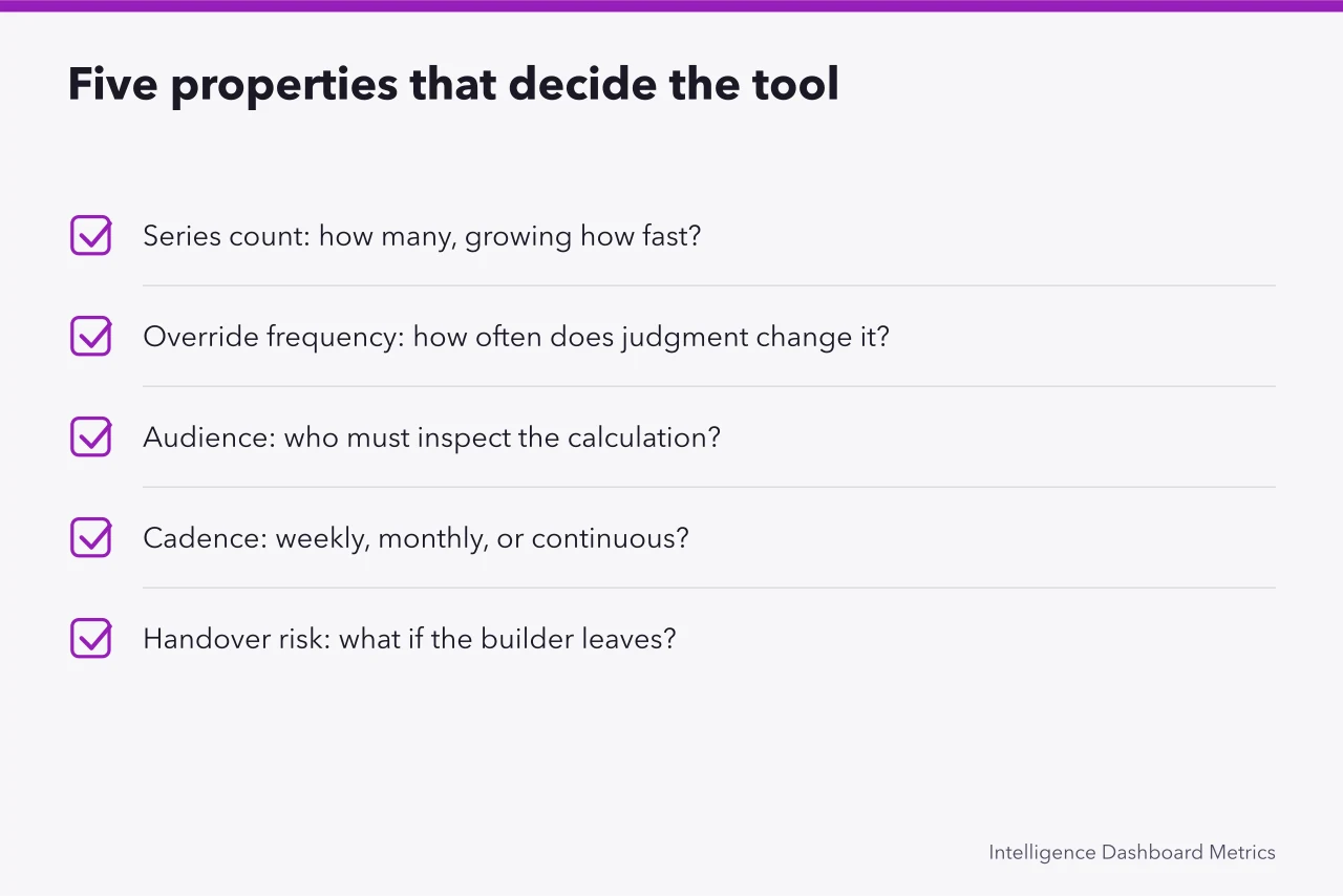 Checklist of five properties: series count, overrides, audience, cadence, handover risk (Forecasting tools compared by class, then tested until one fails)