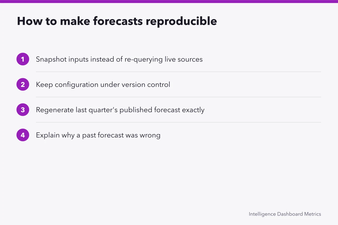 Steps for reproducible forecasting: snapshot inputs, version control, regenerate past forecasts (Forecasting tools compared by class, then tested until one fails)
