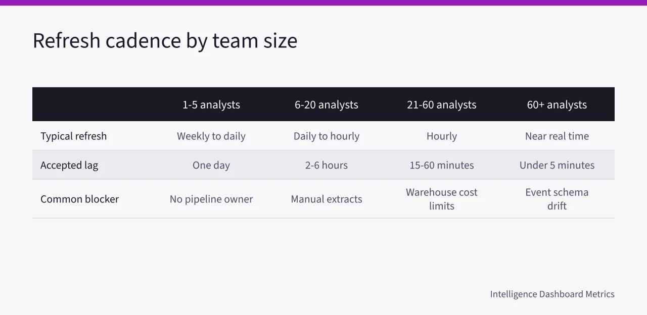 Comparison table of dashboard refresh cadence, data lag, and blockers by analyst team size (Dashboard metrics benchmarks: what US analytics teams actually report in 2027)