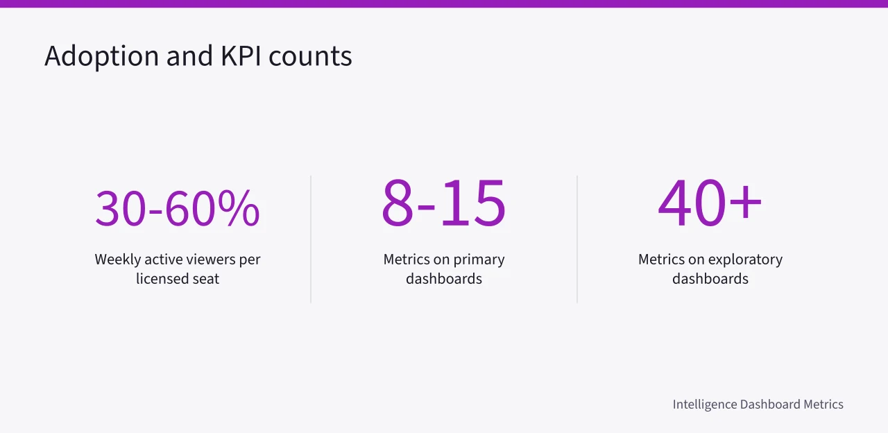 Key adoption and KPI count figures for US analytics dashboards (Dashboard metrics benchmarks: what US analytics teams actually report in 2027)