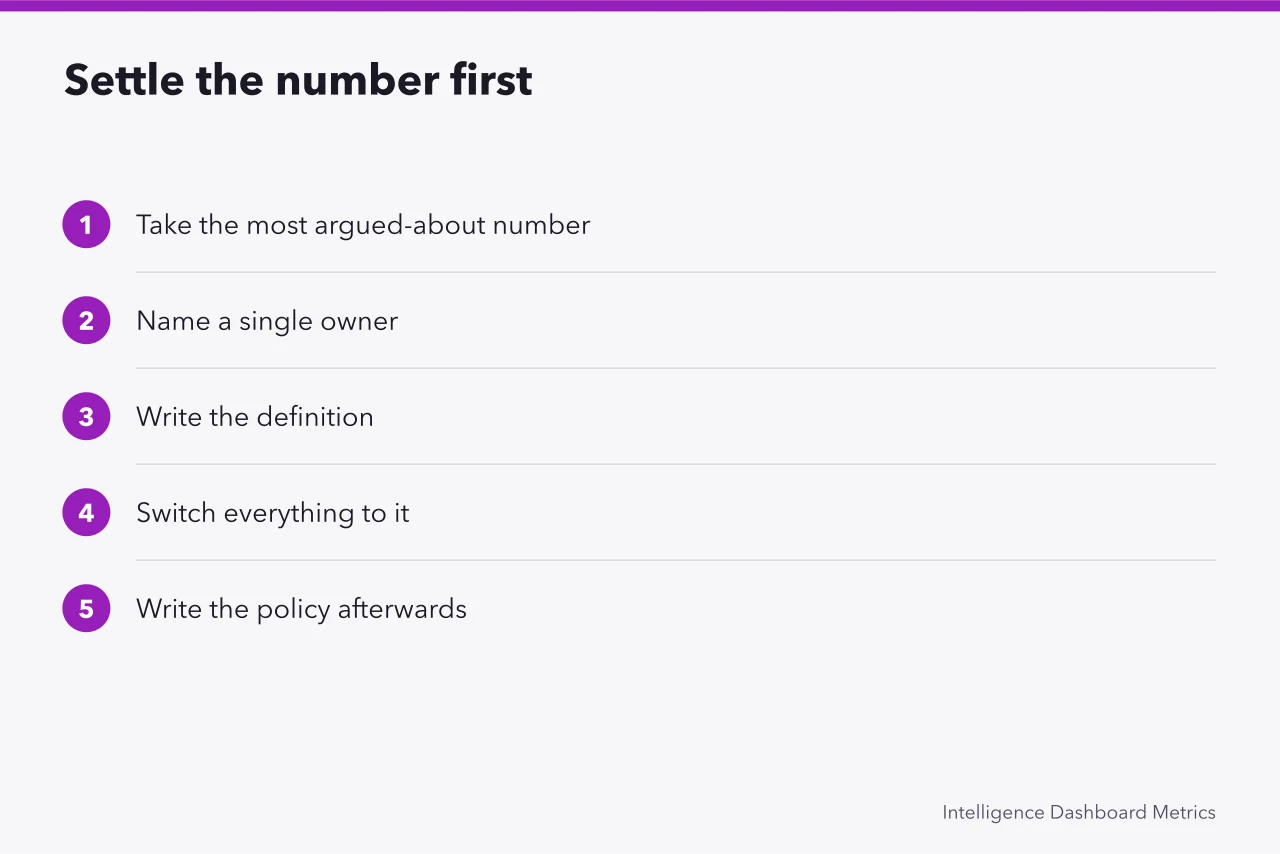 Five-step sequence for settling a contested number before writing policy (Data governance mistakes compared: documents versus real agreement)