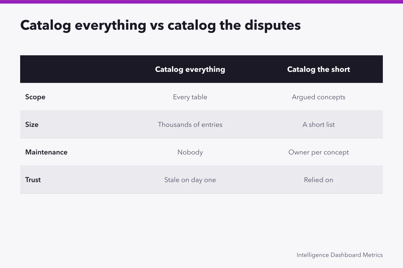 Comparison of cataloging every table versus cataloging only contested concepts (Data governance mistakes compared: documents versus real agreement)