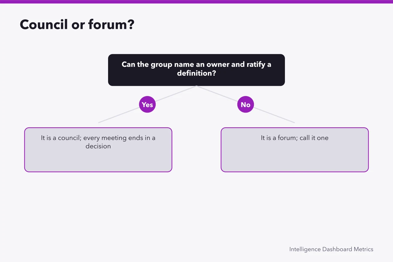Decision test for whether a governance group is a council or a forum (Data governance mistakes compared: documents versus real agreement)