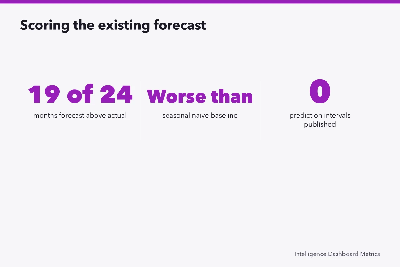 Three key numbers from scoring two years of old forecasts (Forecasting case study compared with what actually happens)
