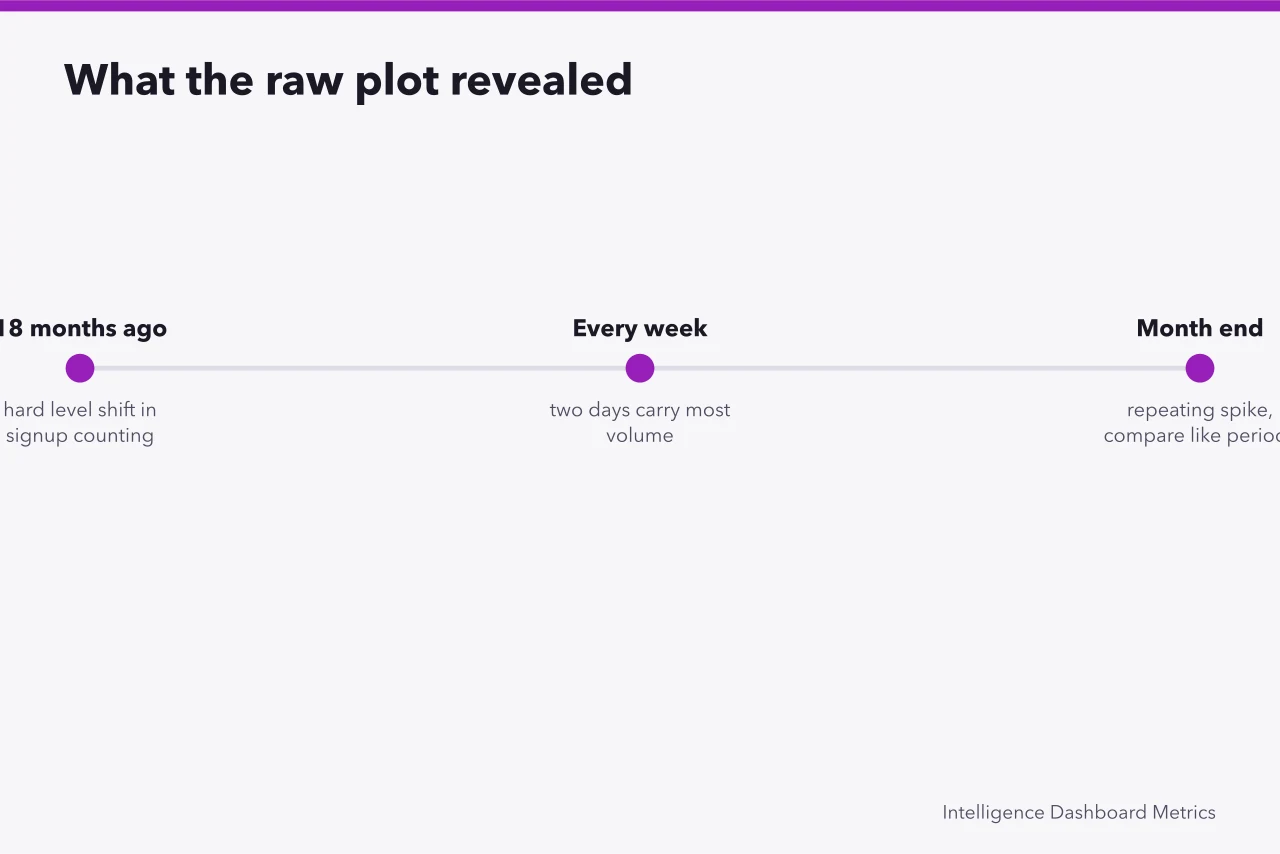 Timeline of three patterns visible in the unaggregated series (Forecasting case study compared with what actually happens)