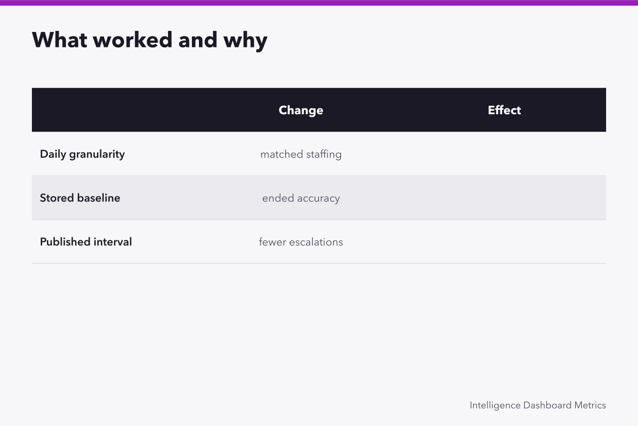 Comparison of three changes and the effect each had (Forecasting case study compared with what actually happens)